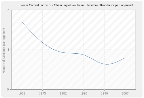 Champagnat-le-Jeune : Nombre d'habitants par logement