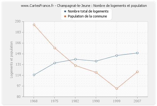 Champagnat-le-Jeune : Nombre de logements et population