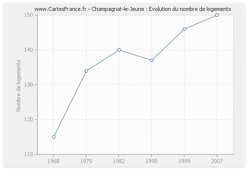 Champagnat-le-Jeune : Evolution du nombre de logements