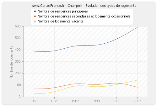 Champeix : Evolution des types de logements