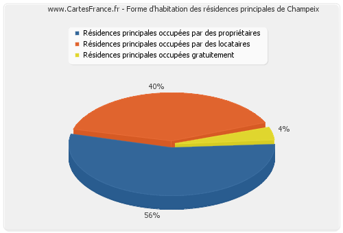 Forme d'habitation des résidences principales de Champeix