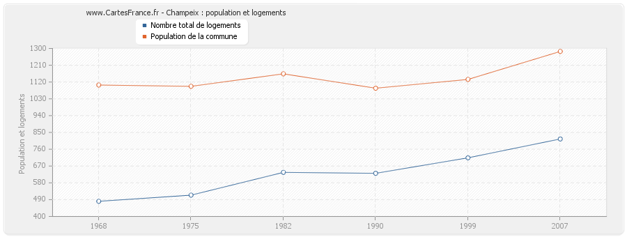 Champeix : population et logements