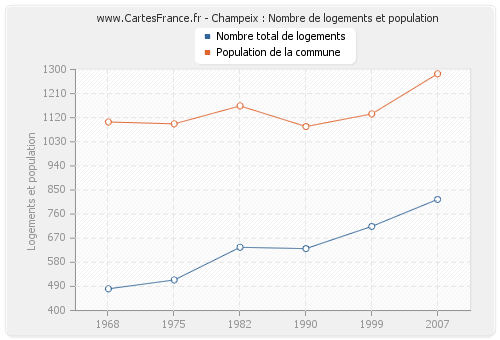 Champeix : Nombre de logements et population