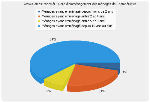 Date d'emménagement des ménages de Champétières