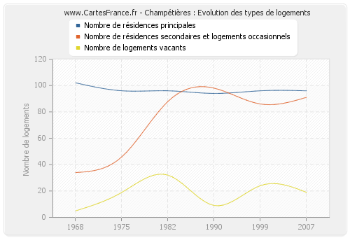 Champétières : Evolution des types de logements