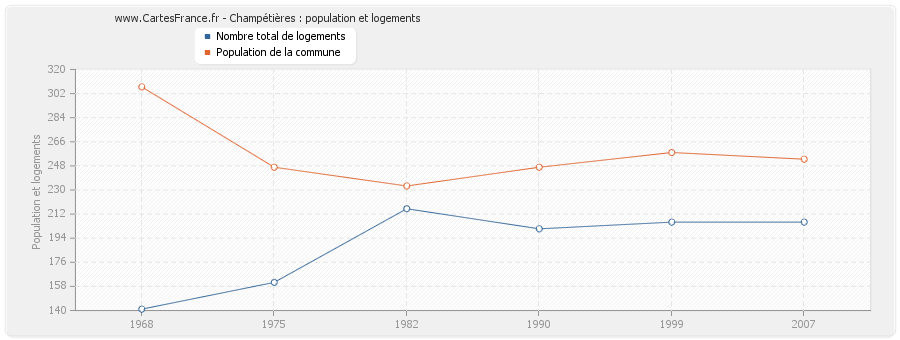 Champétières : population et logements