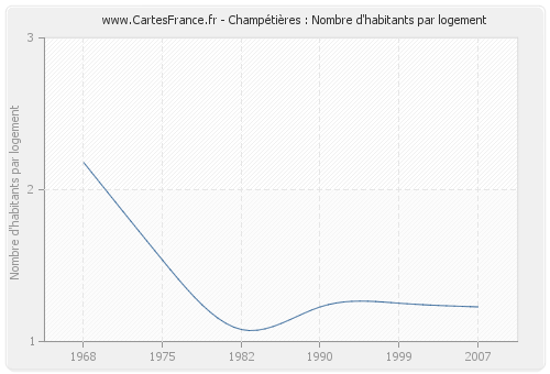 Champétières : Nombre d'habitants par logement