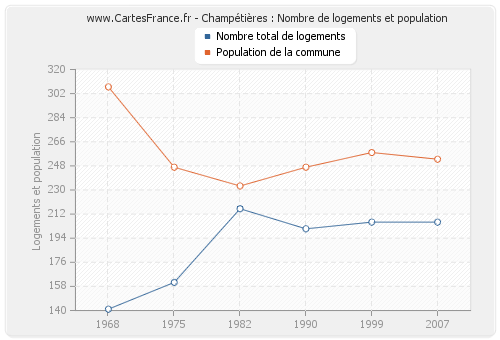 Champétières : Nombre de logements et population