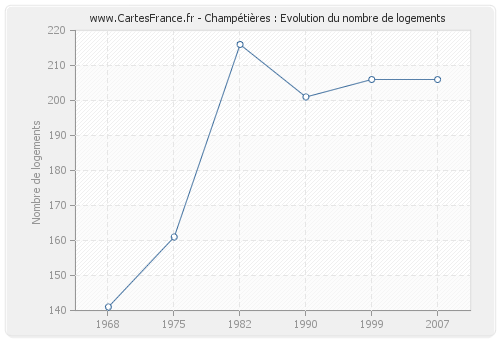 Champétières : Evolution du nombre de logements