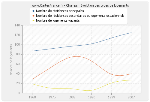 Champs : Evolution des types de logements