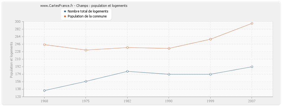 Champs : population et logements