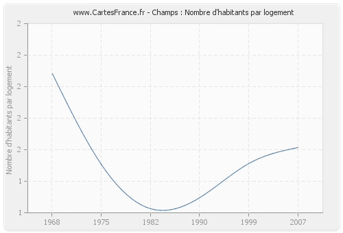 Champs : Nombre d'habitants par logement