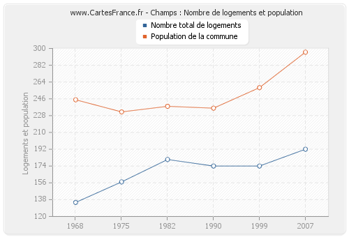 Champs : Nombre de logements et population