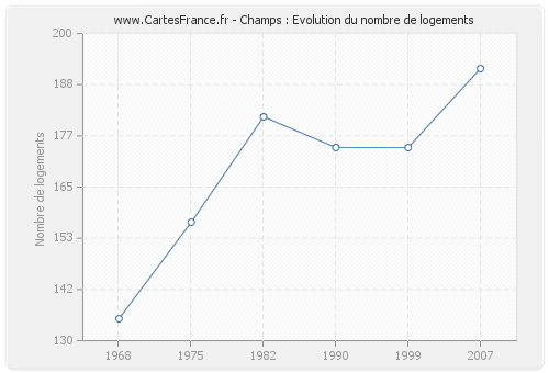 Champs : Evolution du nombre de logements