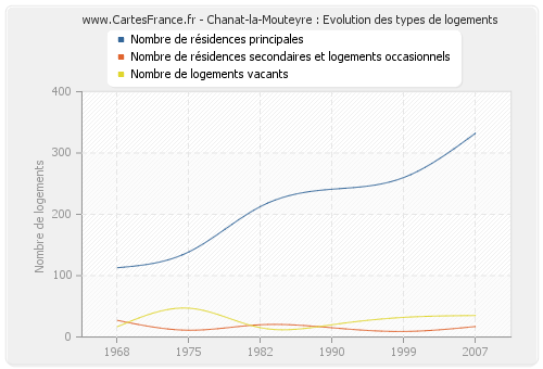 Chanat-la-Mouteyre : Evolution des types de logements