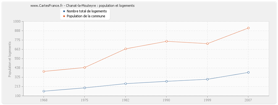 Chanat-la-Mouteyre : population et logements