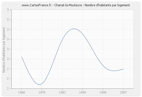 Chanat-la-Mouteyre : Nombre d'habitants par logement