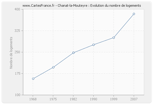 Chanat-la-Mouteyre : Evolution du nombre de logements