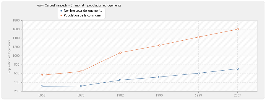 Chanonat : population et logements