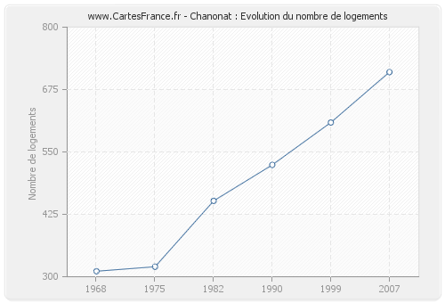 Chanonat : Evolution du nombre de logements