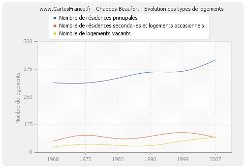 Chapdes-Beaufort : Evolution des types de logements