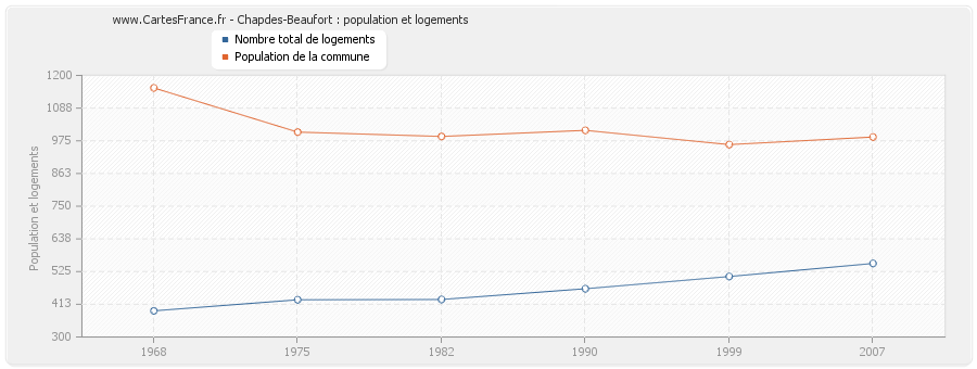 Chapdes-Beaufort : population et logements