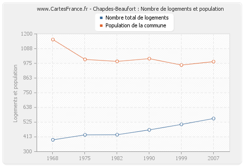 Chapdes-Beaufort : Nombre de logements et population
