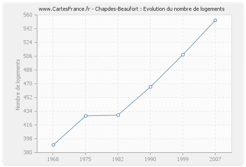 Chapdes-Beaufort : Evolution du nombre de logements
