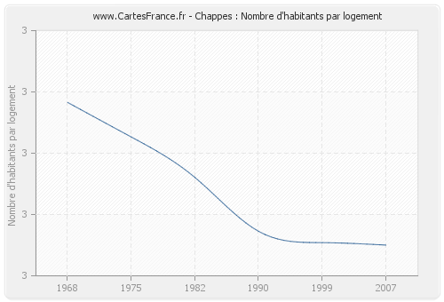 Chappes : Nombre d'habitants par logement