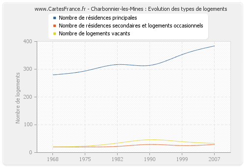 Charbonnier-les-Mines : Evolution des types de logements