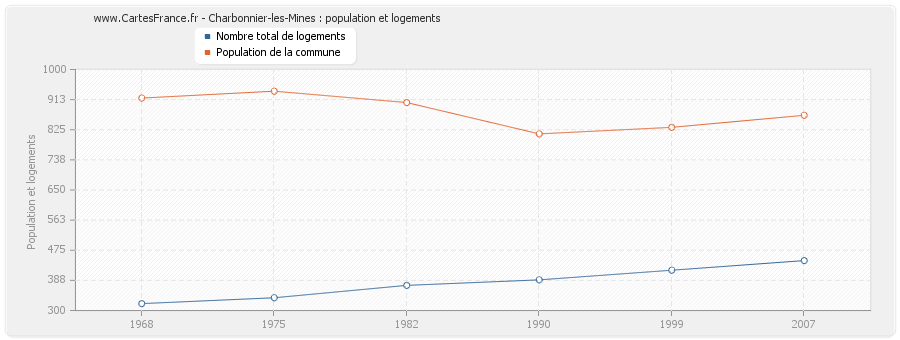 Charbonnier-les-Mines : population et logements
