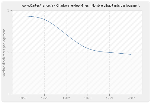 Charbonnier-les-Mines : Nombre d'habitants par logement