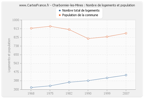 Charbonnier-les-Mines : Nombre de logements et population