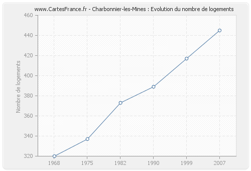Charbonnier-les-Mines : Evolution du nombre de logements