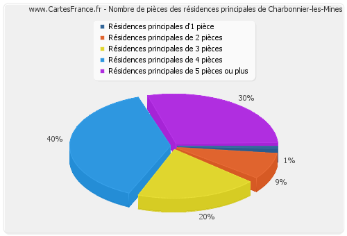 Nombre de pièces des résidences principales de Charbonnier-les-Mines