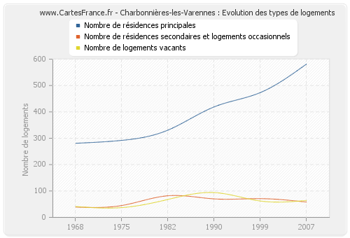Charbonnières-les-Varennes : Evolution des types de logements