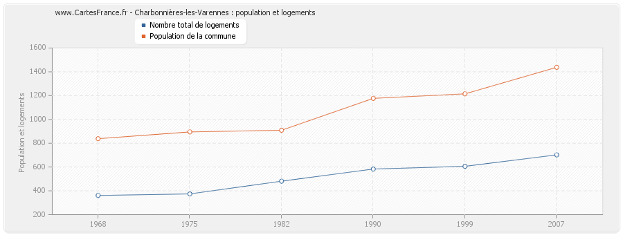 Charbonnières-les-Varennes : population et logements