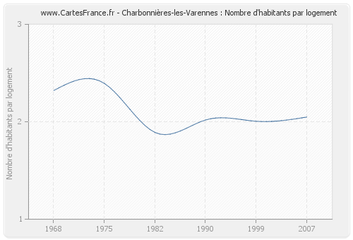 Charbonnières-les-Varennes : Nombre d'habitants par logement