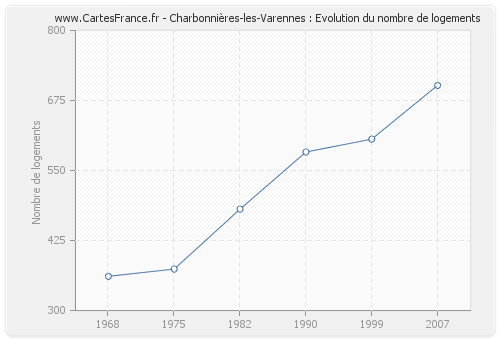 Charbonnières-les-Varennes : Evolution du nombre de logements