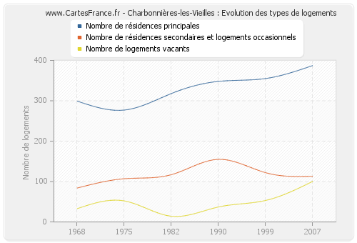 Charbonnières-les-Vieilles : Evolution des types de logements