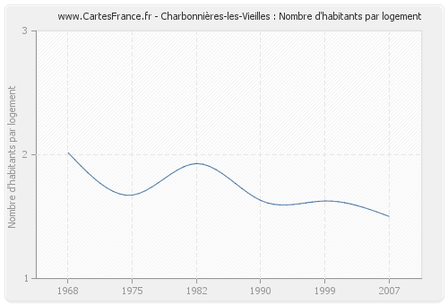Charbonnières-les-Vieilles : Nombre d'habitants par logement