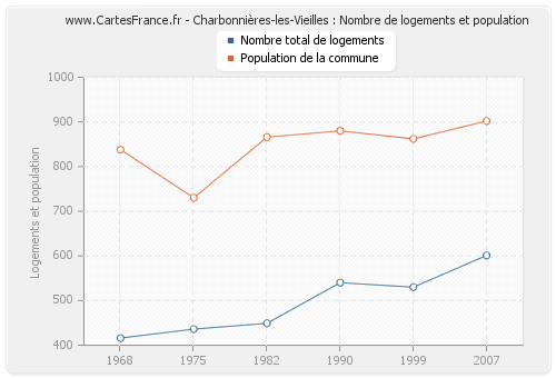 Charbonnières-les-Vieilles : Nombre de logements et population