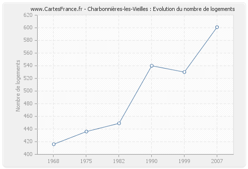 Charbonnières-les-Vieilles : Evolution du nombre de logements