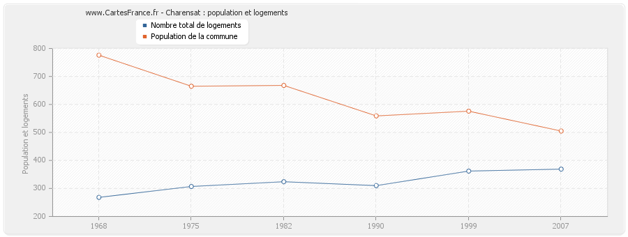 Charensat : population et logements