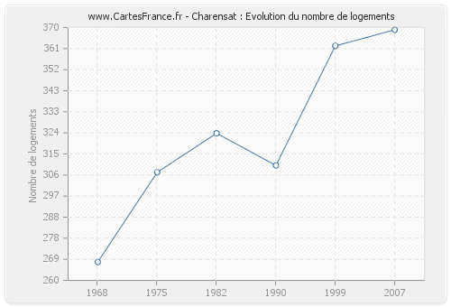 Charensat : Evolution du nombre de logements