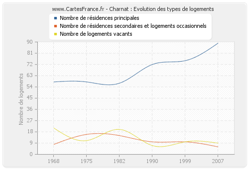 Charnat : Evolution des types de logements