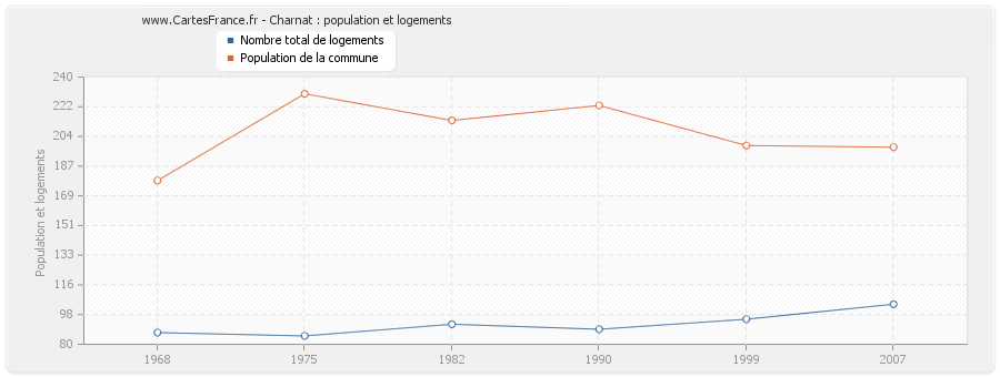 Charnat : population et logements