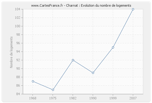 Charnat : Evolution du nombre de logements