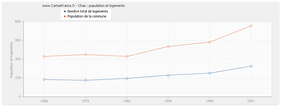 Chas : population et logements