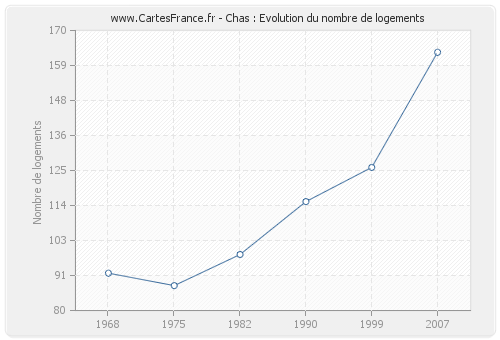 Chas : Evolution du nombre de logements